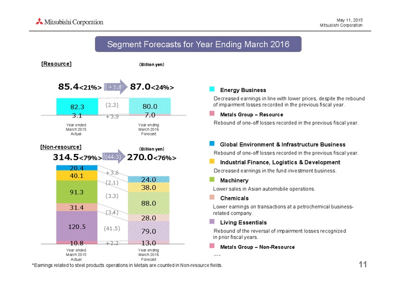 May 2015 Investor Presentation – Mitsubishi Corporation – slide 11