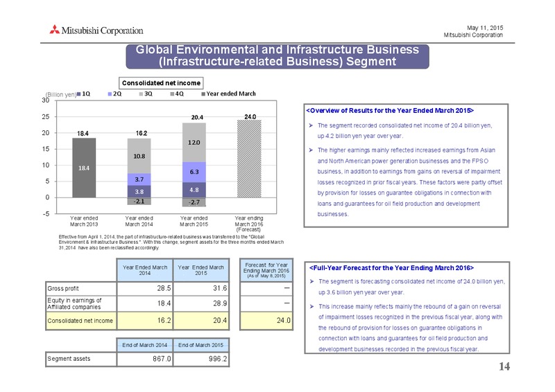 May 2015 Investor Presentation – Mitsubishi Corporation – slide 14