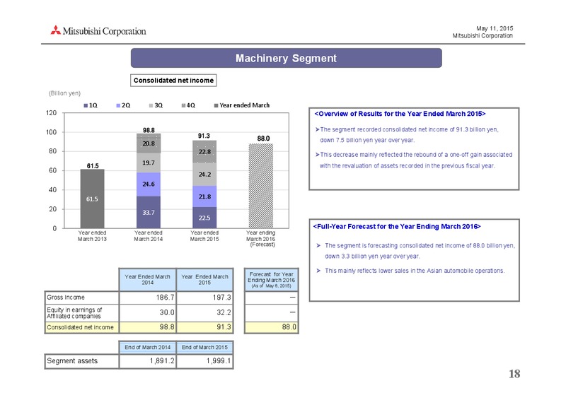 May 2015 Investor Presentation – Mitsubishi Corporation – slide 18