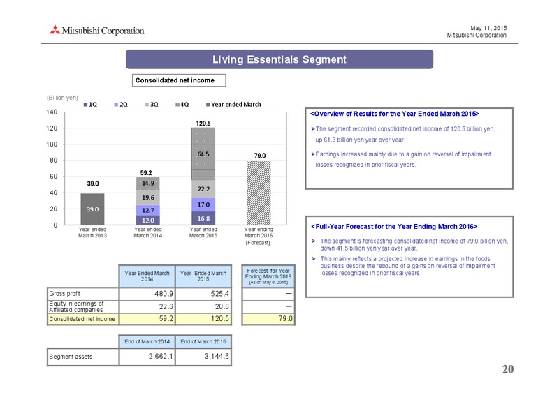 May 2015 Investor Presentation – Mitsubishi Corporation – slide 20