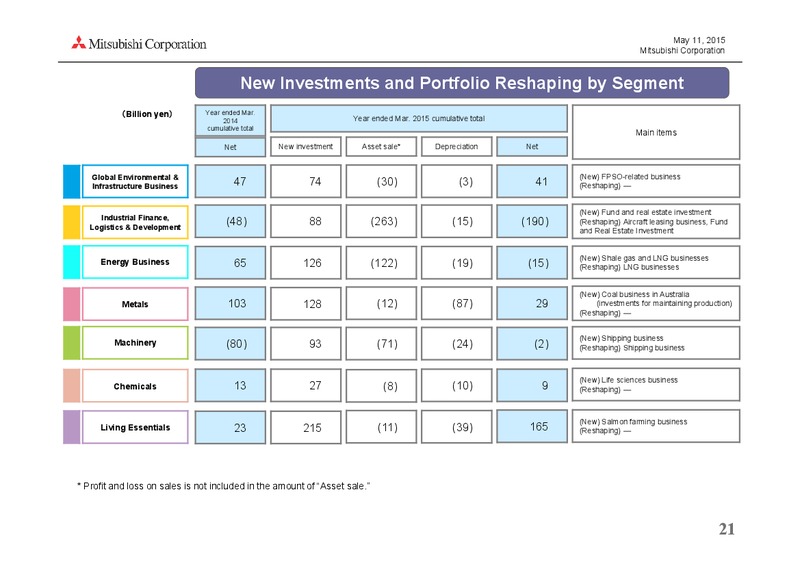 May 2015 Investor Presentation – Mitsubishi Corporation – slide 21