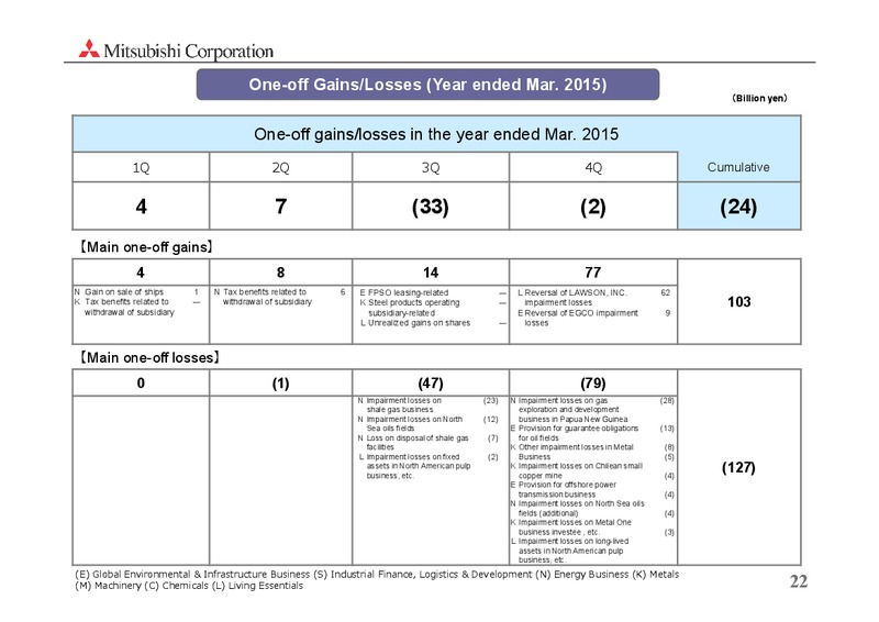 May 2015 Investor Presentation – Mitsubishi Corporation – slide 22
