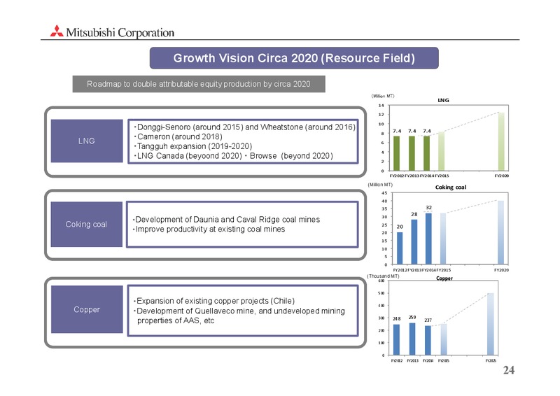 May 2015 Investor Presentation – Mitsubishi Corporation – slide 24