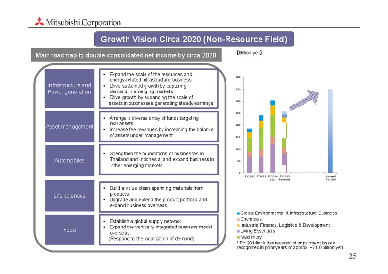 May 2015 Investor Presentation – Mitsubishi Corporation – slide 25