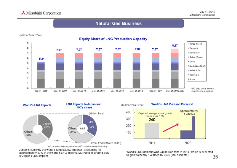 May 2015 Investor Presentation – Mitsubishi Corporation – slide 28
