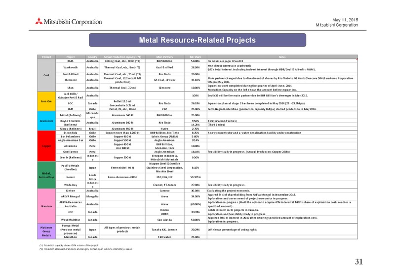 May 2015 Investor Presentation – Mitsubishi Corporation – slide 31