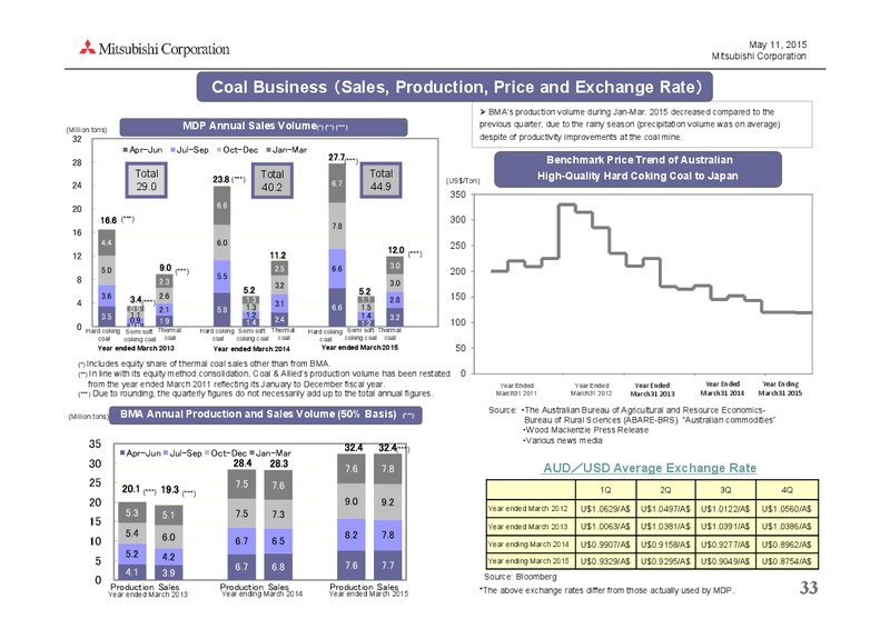 May 2015 Investor Presentation – Mitsubishi Corporation – slide 33