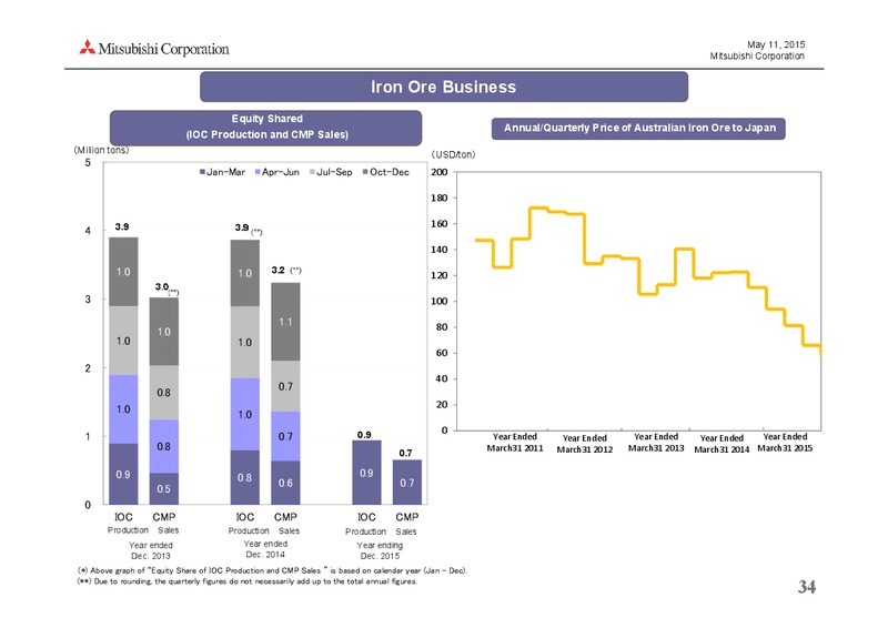 May 2015 Investor Presentation – Mitsubishi Corporation – slide 34