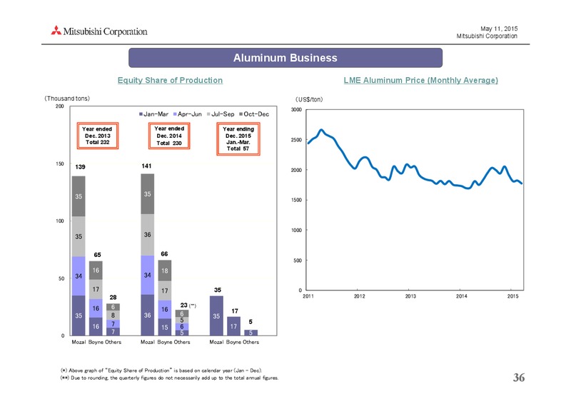 May 2015 Investor Presentation – Mitsubishi Corporation – slide 36