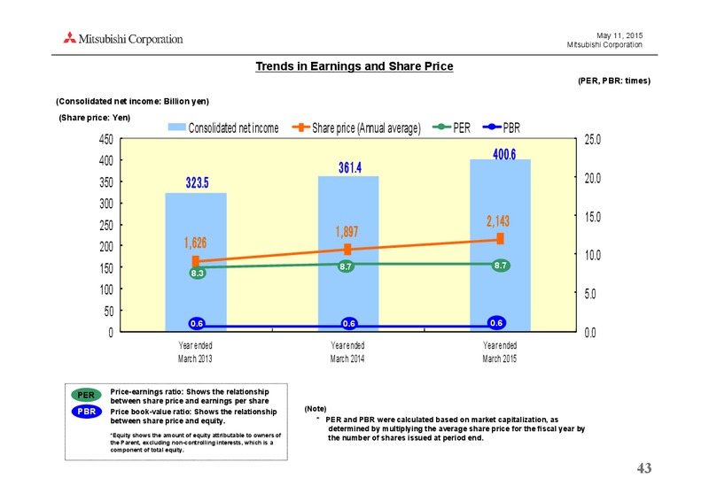 May 2015 Investor Presentation – Mitsubishi Corporation – slide 43