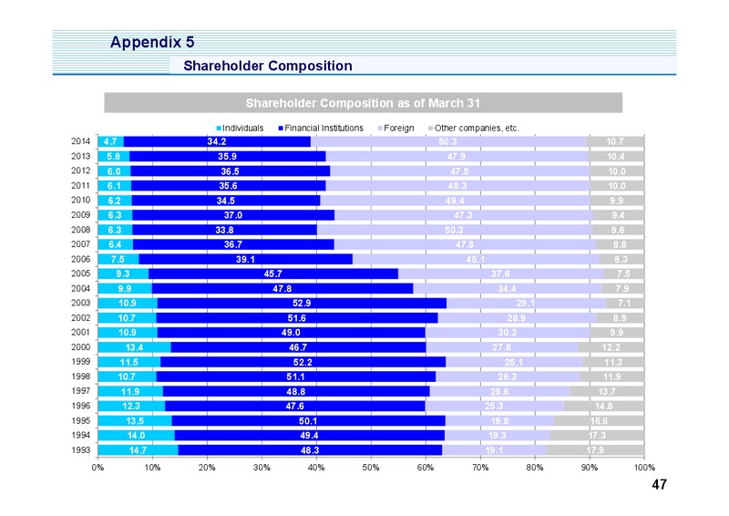 Investor Presentation – Mitsui & Co. Ltd. – slide 48
