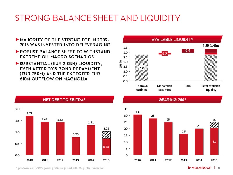 February 2016 Investor Presentation – Mol Group – slide 7