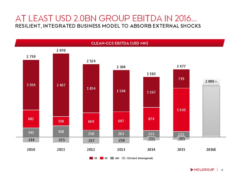 February 2016 Investor Presentation – Mol Group – slide 8