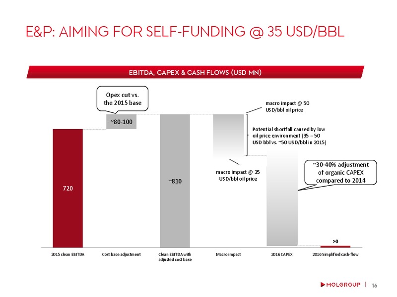 February 2016 Investor Presentation – Mol Group – slide 15