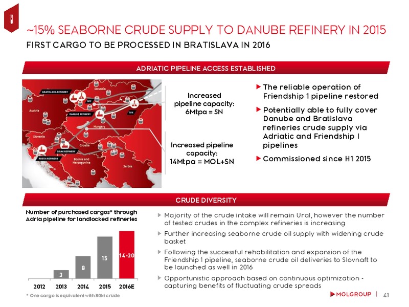 February 2016 Investor Presentation – Mol Group – slide 40