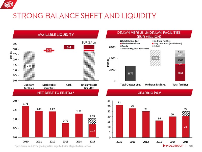 February 2016 Investor Presentation – Mol Group – slide 57