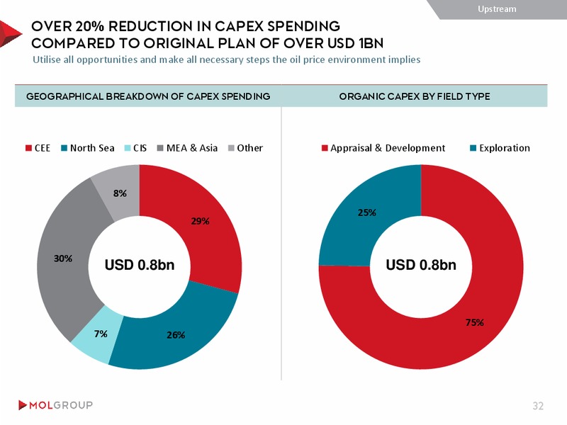 MAY 2015 INVESTOR PRESENTATION – Mol Group – slide 32