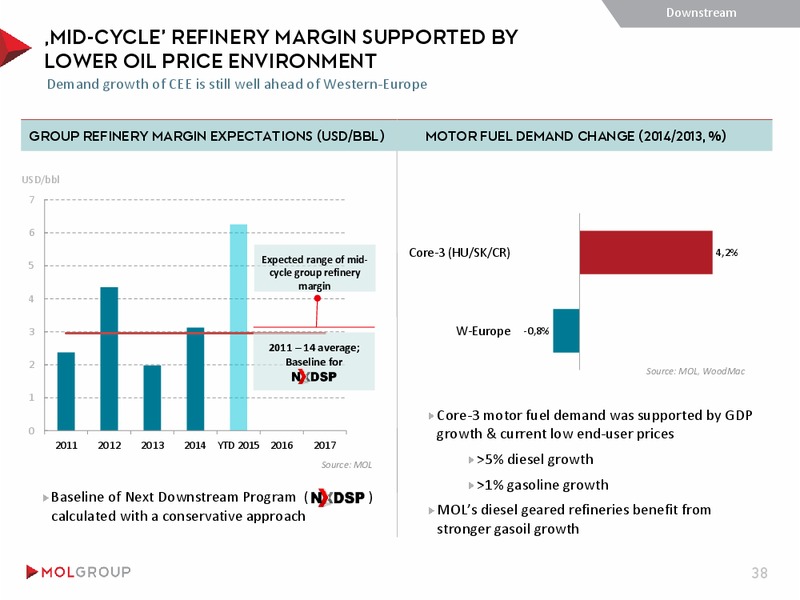 MAY 2015 INVESTOR PRESENTATION – Mol Group – slide 38