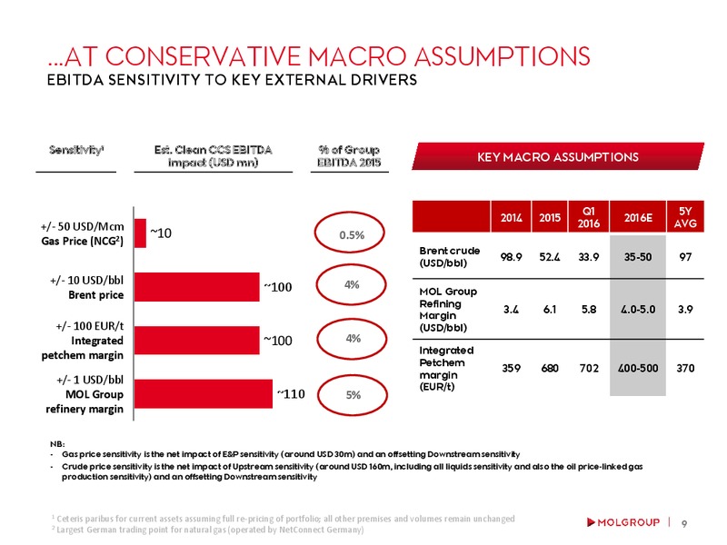 May 2016 Investor Presentation – Mol Group – slide 8