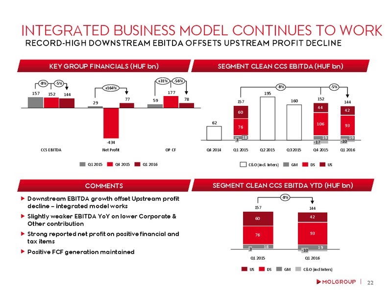 May 2016 Investor Presentation – Mol Group – slide 21