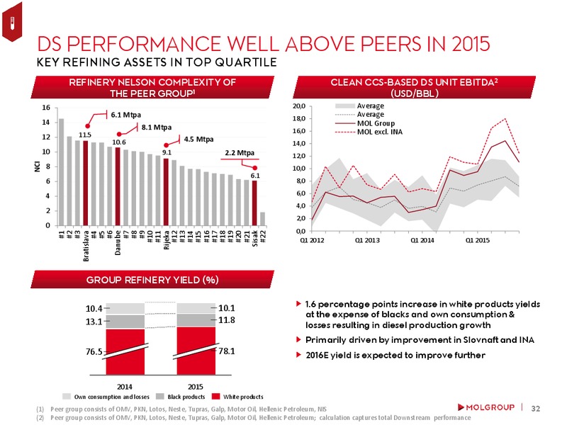 May 2016 Investor Presentation – Mol Group – slide 31