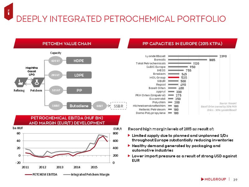 May 2016 Investor Presentation – Mol Group – slide 38