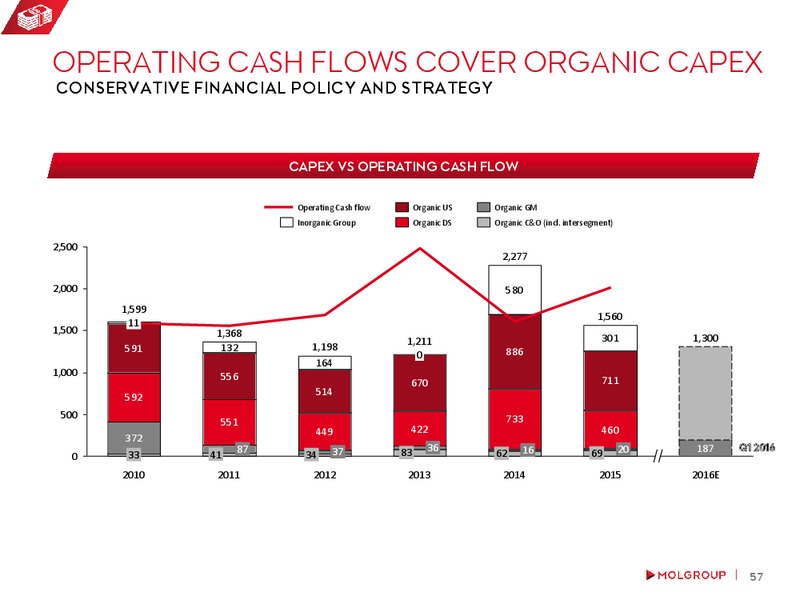 May 2016 Investor Presentation – Mol Group – slide 56