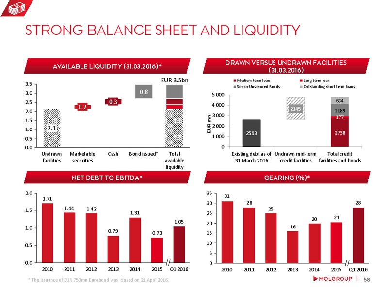 May 2016 Investor Presentation – Mol Group – slide 57