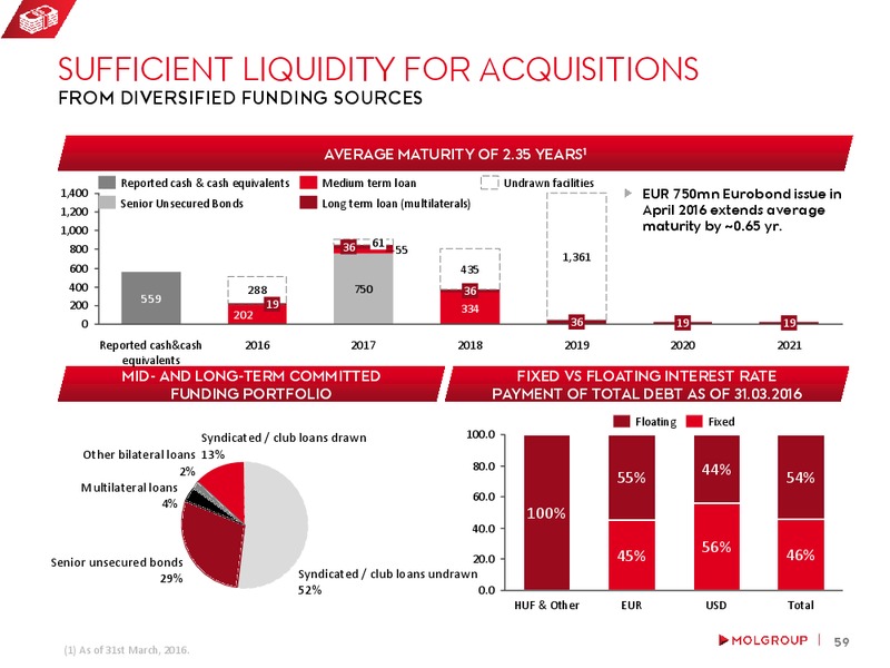May 2016 Investor Presentation – Mol Group – slide 58