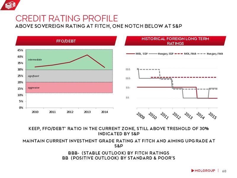 May 2016 Investor Presentation – Mol Group – slide 59