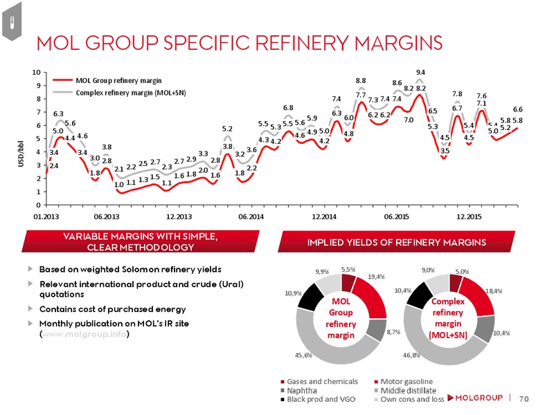 May 2016 Investor Presentation – Mol Group – slide 68