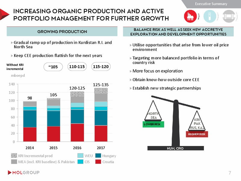 August 2015 Investor Presentation – Mol Group – slide 7