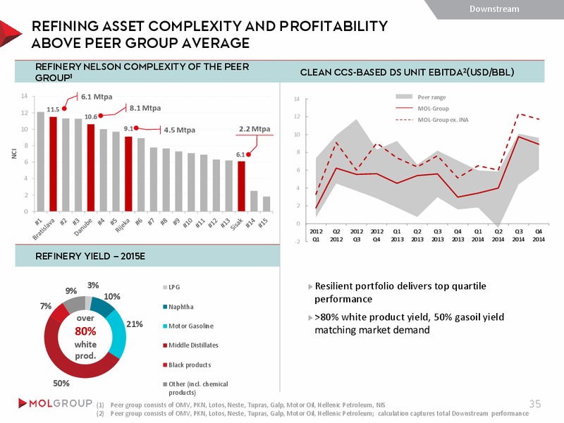 August 2015 Investor Presentation – Mol Group – slide 35