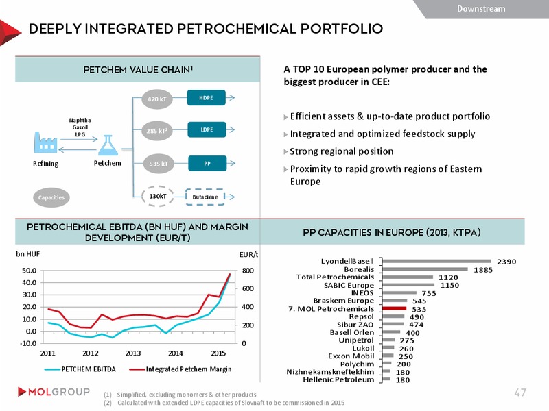 August 2015 Investor Presentation – Mol Group – slide 47