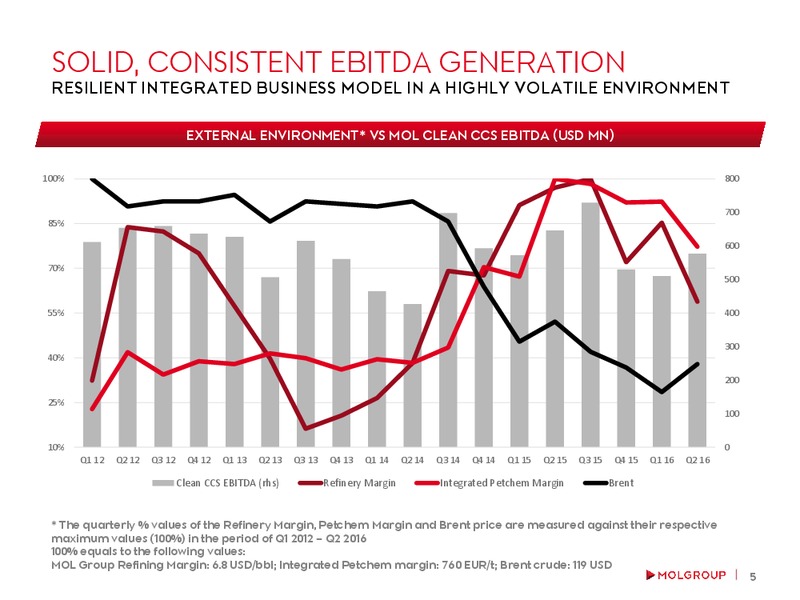 August 2016 Investor Presentation – Mol Group – slide 5