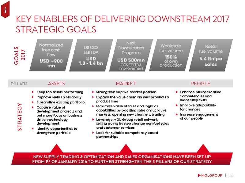 August 2016 Investor Presentation – Mol Group – slide 33