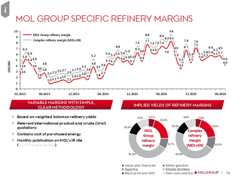 August 2016 Investor Presentation – Mol Group – slide 70