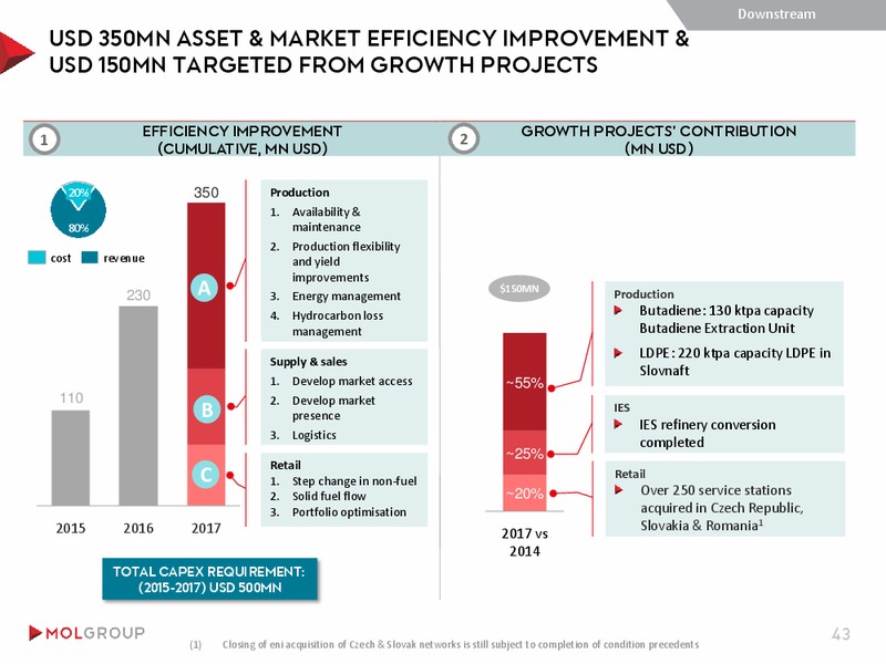 September 2015 Investor Presentation – Mol Group – slide 43