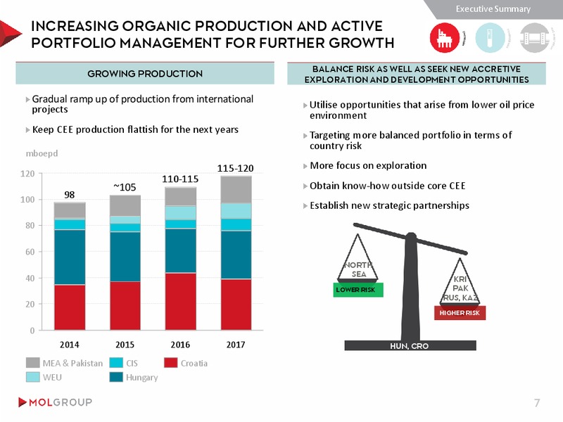 November 2015 Investor Presentation – Mol Group – slide 7