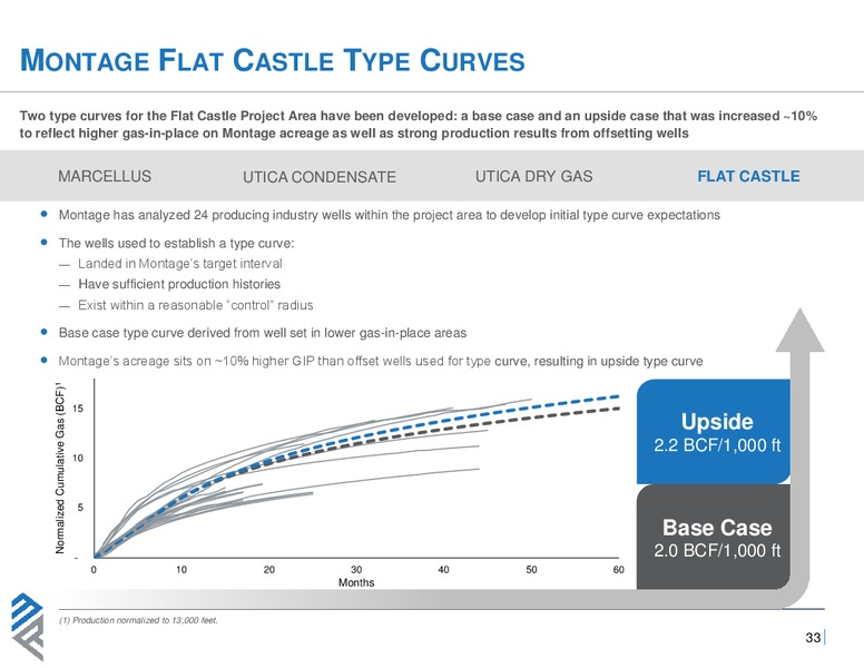 Analyst Day 2019 – Montage Resources Corp. – slide 32