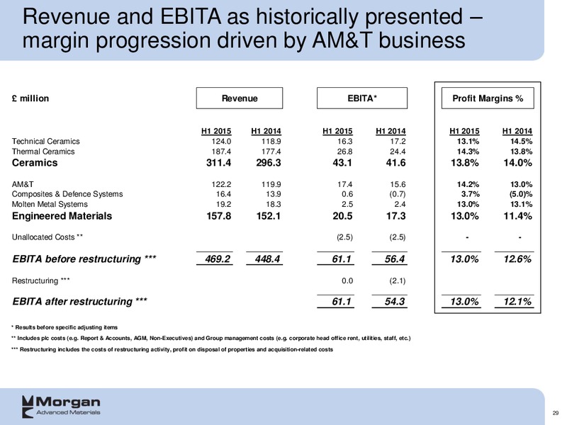 2015 half year Group results – Morgan Advanced Materials Plc – slide 29