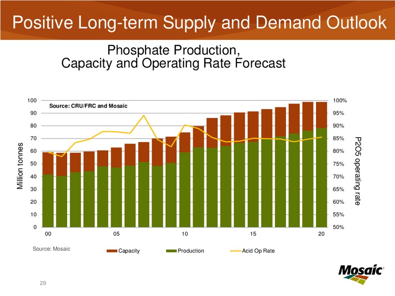 Investor Presentation – Mosaic Company – slide 28