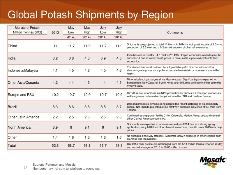 Investor Presentation – Mosaic Company – slide 30