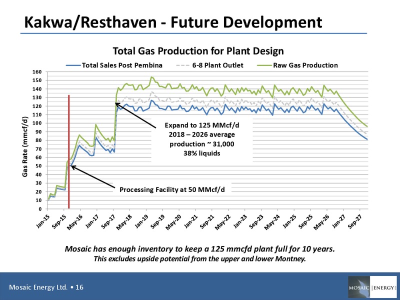 May 2015 Corporate Presentation – Mosaic Energy Ltd – slide 15