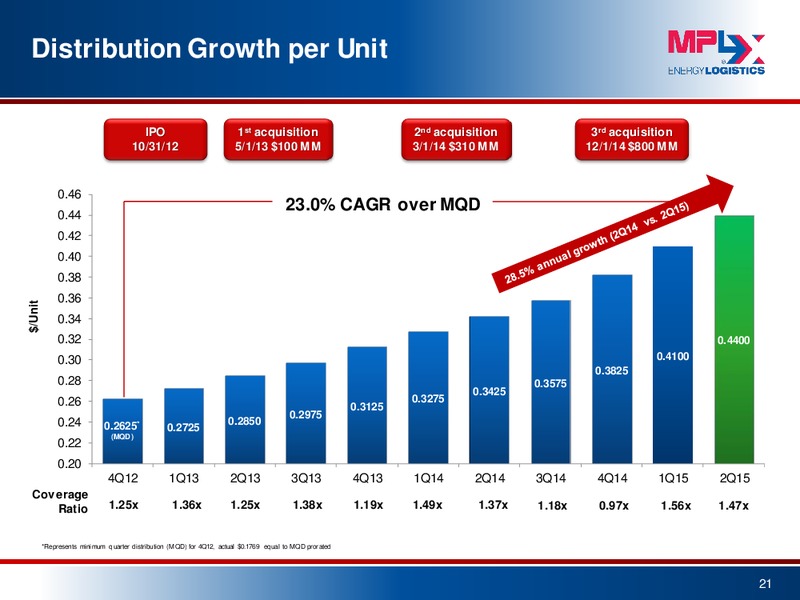 August 2015 Investor Presentation – MPLX Lp – slide 20