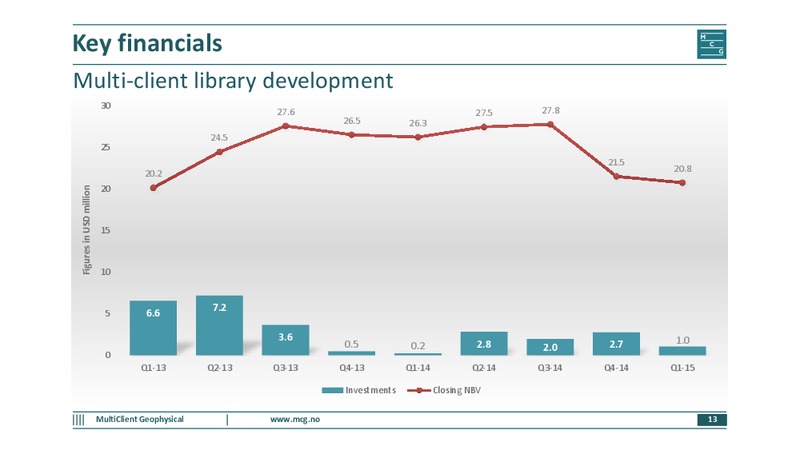 Q1 2015 EARNINGS CALL – Multiclient Geophysical Asa – slide 12