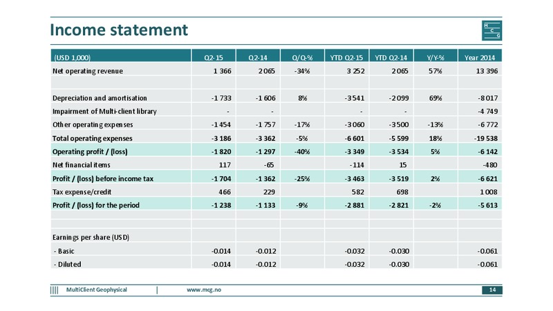 Q2 2015 Results – Multiclient Geophysical Asa – slide 13