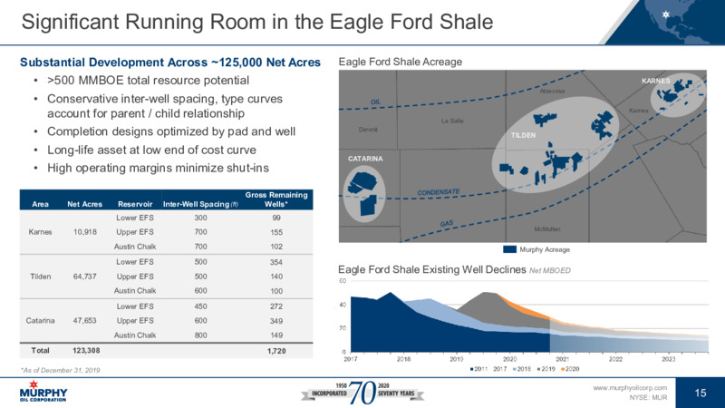 Investor Update   January 2021 – Murphy Oil Corp – slide 15