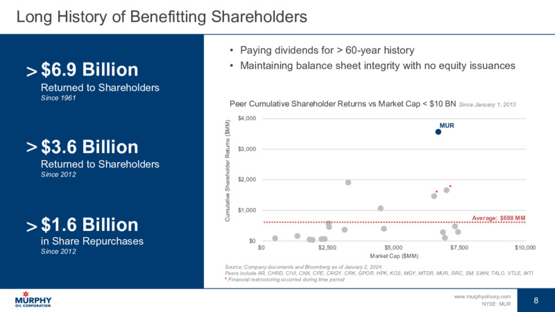January 2024 Investor Presentation – Murphy Oil Corp – slide 8