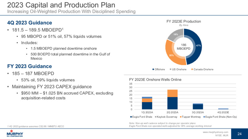 January 2024 Investor Presentation – Murphy Oil Corp – slide 24